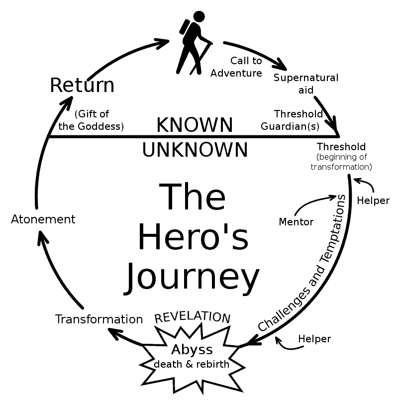 800px Heroesjourney.svg