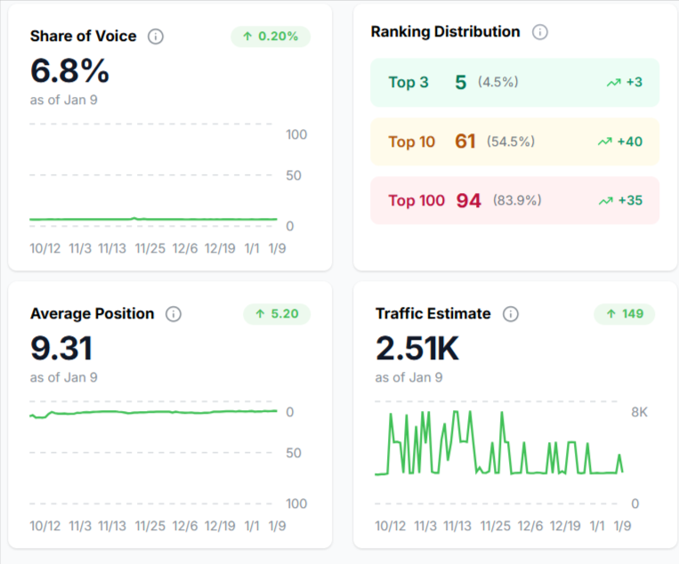 restaurant seo results